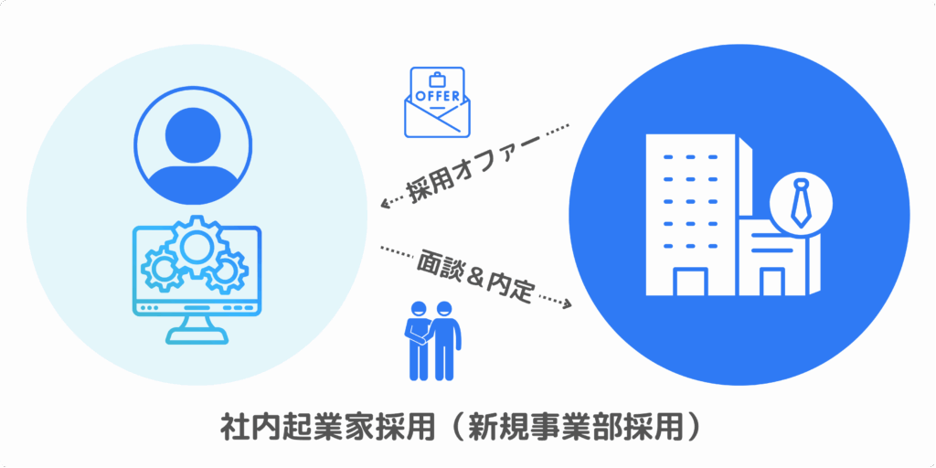 社内起業家特性診断ツールの画面イメージ